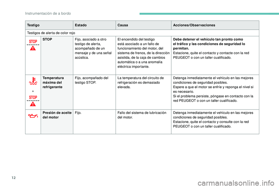 PEUGEOT 3008 2018 Manual del propietario (in Spanish) 12
Te s t i g oEstadoCausa Acciones/Observaciones
Testigos de alerta de color rojo STOP Fijo, asociado a otro
testigo de alerta,
acompañado de un
mensaje y de una señal
acústica. El encendido d PEUGEOT 3008 2018 Manual del propietario (in Spanish) 12
Te s t i g oEstadoCausa Acciones/Observaciones
Testigos de alerta de color rojo STOP Fijo, asociado a otro
testigo de alerta,
acompañado de un
mensaje y de una señal
acústica. El encendido d