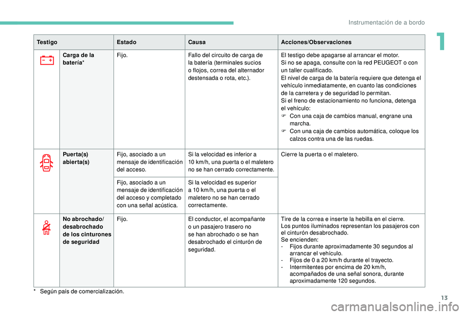PEUGEOT 3008 2018 Manual del propietario (in Spanish) 13
Te s t i g oEstadoCausa Acciones/Observaciones
Puerta(s)
abierta(s) Fijo, asociado a un
mensaje de identificación
del acceso.
Si la velocidad es inferior a
10
km/h, una puerta o el maletero PEUGEOT 3008 2018 Manual del propietario (in Spanish) 13
Te s t i g oEstadoCausa Acciones/Observaciones
Puerta(s)
abierta(s) Fijo, asociado a un
mensaje de identificación
del acceso.
Si la velocidad es inferior a
10
km/h, una puerta o el maletero