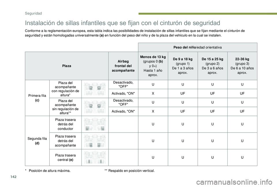 PEUGEOT 3008 2018 Manual del propietario (in Spanish) 142
Instalación de sillas infantiles que se fijan con el cinturón de seguridad
Conforme a la reglamentación europea, esta tabla indica las posibilidades de instalación de sillas infantiles que se PEUGEOT 3008 2018 Manual del propietario (in Spanish) 142
Instalación de sillas infantiles que se fijan con el cinturón de seguridad
Conforme a la reglamentación europea, esta tabla indica las posibilidades de instalación de sillas infantiles que se