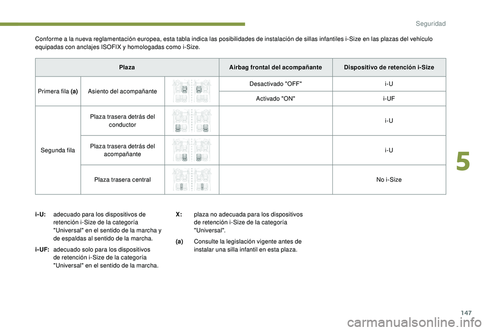 PEUGEOT 3008 2018  Manual del propietario (in Spanish) 147
PlazaAirbag frontal del acompañante Dispositivo de retención i-Size
Primera fila (a) Asiento del acompañante Desactivado "OFF"
i-U
Activado "ON" i-UF
Segunda fila Plaza trasera 
