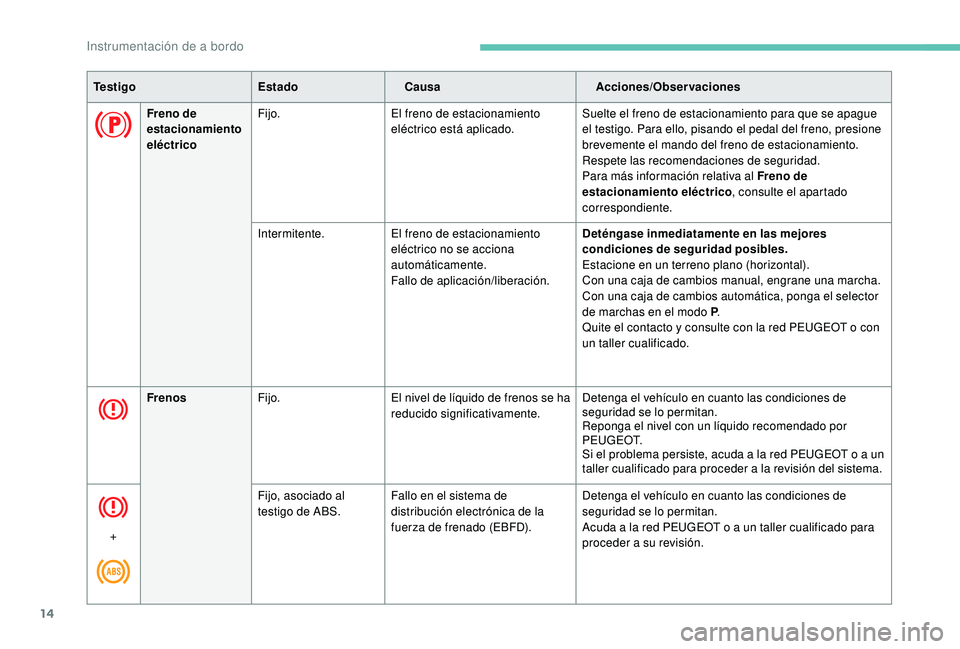 PEUGEOT 3008 2018 Manual del propietario (in Spanish) 14
Freno de
estacionamiento
eléctricoFijo.El freno de estacionamiento
eléctrico está aplicado. Suelte el freno de estacionamiento para que se apague
el testigo. Para ello, pisando el pedal del PEUGEOT 3008 2018 Manual del propietario (in Spanish) 14
Freno de
estacionamiento
eléctricoFijo.El freno de estacionamiento
eléctrico está aplicado. Suelte el freno de estacionamiento para que se apague
el testigo. Para ello, pisando el pedal del