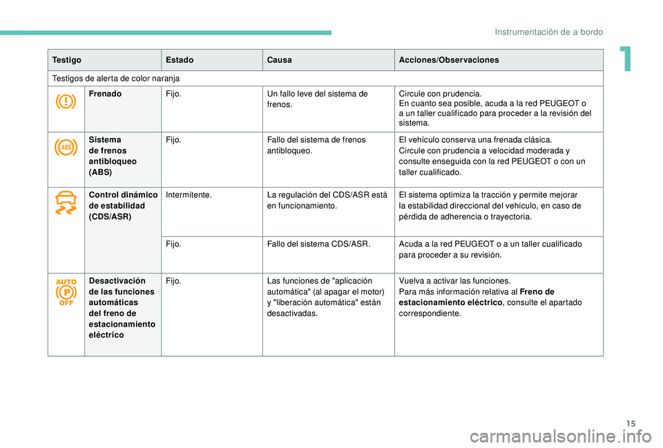 PEUGEOT 3008 2018 Manual del propietario (in Spanish) 15
Te s t i g oEstadoCausa Acciones/Observaciones
Testigos de alerta de color naranja Frenado Fijo. Un fallo leve del sistema de
frenos. Circule con prudencia.
En cuanto sea posible, acuda a la red P PEUGEOT 3008 2018 Manual del propietario (in Spanish) 15
Te s t i g oEstadoCausa Acciones/Observaciones
Testigos de alerta de color naranja Frenado Fijo. Un fallo leve del sistema de
frenos. Circule con prudencia.
En cuanto sea posible, acuda a la red P