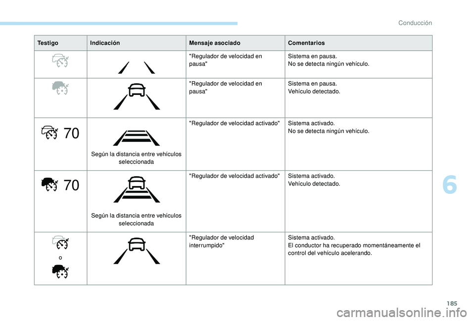 PEUGEOT 3008 2018  Manual del propietario (in Spanish) 185
70
70
Te s t i g oIndicación Mensaje asociadoComentarios
"Regulador de velocidad en 
pausa" Sistema en pausa.
No se detecta ningún vehículo.
"Regulador de velocidad en 
pausa" S