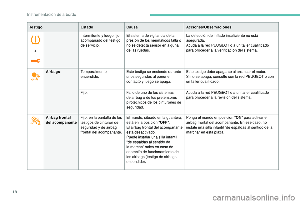 PEUGEOT 3008 2018 Manual del propietario (in Spanish) 18
Te s t i g oEstadoCausa Acciones/Observaciones
+ Intermitente y luego fijo,
acompañado del testigo
de servicio.
El sistema de vigilancia de la
presión de los neumáticos falla o
no se detecta PEUGEOT 3008 2018 Manual del propietario (in Spanish) 18
Te s t i g oEstadoCausa Acciones/Observaciones
+ Intermitente y luego fijo,
acompañado del testigo
de servicio.
El sistema de vigilancia de la
presión de los neumáticos falla o
no se detecta