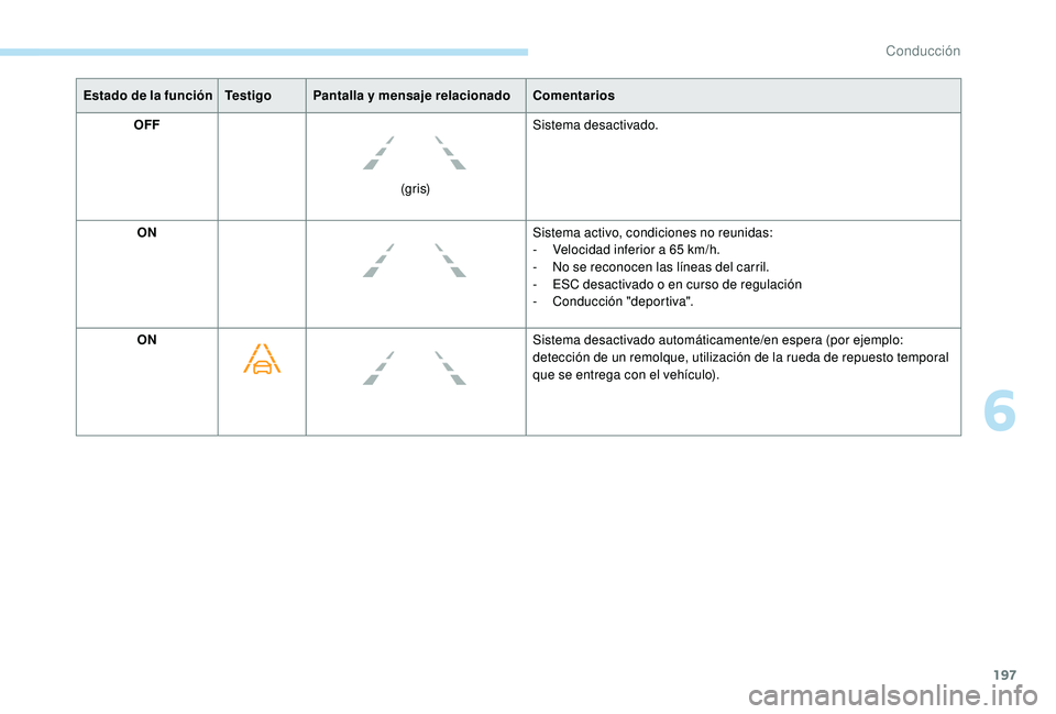 PEUGEOT 3008 2018  Manual del propietario (in Spanish) 197
Estado de la funciónTe s t i g oPantalla y mensaje relacionado Comentarios
OFF
(g r i s)Sistema desactivado.
ON Sistema activo, condiciones no reunidas:
-
 
V
 elocidad inferior a 65 km/h.
-
 
N

