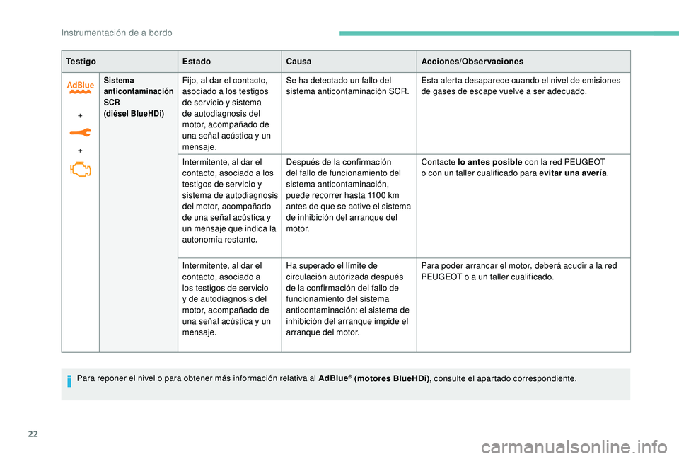 PEUGEOT 3008 2018 Manual del propietario (in Spanish) 22
Te s t i g oEstadoCausa Acciones/Observaciones
+
+
Sistema
anticontaminación
SCR
(diésel BlueHDi)Fijo, al dar el contacto,
asociado a los testigos
de ser vicio y sistema
de autodiagnosis del PEUGEOT 3008 2018 Manual del propietario (in Spanish) 22
Te s t i g oEstadoCausa Acciones/Observaciones
+
+
Sistema
anticontaminación
SCR
(diésel BlueHDi)Fijo, al dar el contacto,
asociado a los testigos
de ser vicio y sistema
de autodiagnosis del