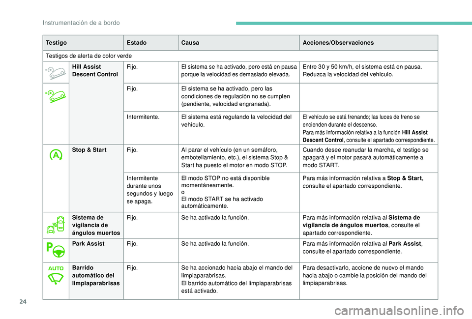 PEUGEOT 3008 2018 Manual del propietario (in Spanish) 24
Te s t i g oEstadoCausa Acciones/Observaciones
Testigos de alerta de color verde Hill Assist
Descent Control Fijo.
El sistema se ha activado, pero está en pausa
porque la velocidad es demasiado PEUGEOT 3008 2018 Manual del propietario (in Spanish) 24
Te s t i g oEstadoCausa Acciones/Observaciones
Testigos de alerta de color verde Hill Assist
Descent Control Fijo.
El sistema se ha activado, pero está en pausa
porque la velocidad es demasiado