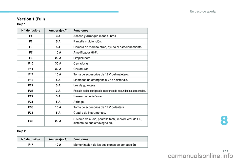 PEUGEOT 3008 2018  Manual del propietario (in Spanish) 255
Versión 1 (Full)
Caja 1N.° de fusible Amperaje (A)Funciones
F1 3 AAcceso y arranque manos libres
F2 5 APantalla multifunción.
F5 5 ACámara de marcha atrás, ayuda al estacionamiento.
F7 10 AAm