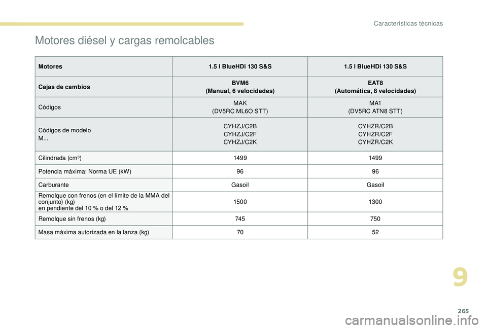 PEUGEOT 3008 2018  Manual del propietario (in Spanish) 265
Motores diésel y cargas remolcables
Motores1.5 l BlueHDi 130 S&S1.5 l BlueHDi 130 S&S
Cajas de cambios BVM6
(Manual, 6 velocidades) E AT 8
(Automática, 8 velocidades)
Códigos MAK
(DV5RC ML6O ST