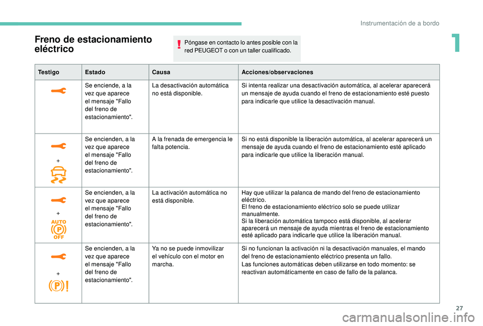 PEUGEOT 3008 2018 Manual del propietario (in Spanish) 27
Te s t i g oEstado Causa Acciones/observaciones
Se enciende, a la
vez que aparece
el mensaje "Fallo
del freno de
estacionamiento". La desactivación automática
no está disponible.
Si PEUGEOT 3008 2018 Manual del propietario (in Spanish) 27
Te s t i g oEstado Causa Acciones/observaciones
Se enciende, a la
vez que aparece
el mensaje "Fallo
del freno de
estacionamiento". La desactivación automática
no está disponible.
Si