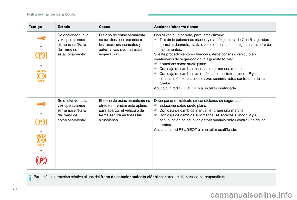 PEUGEOT 3008 2018 Manual del propietario (in Spanish) 28
Te s t i g oEstado Causa Acciones/observaciones
+
+ Se encienden, a la
vez que aparece
el mensaje "Fallo
del freno de
estacionamiento".
El freno de estacionamiento
no funciona correcta PEUGEOT 3008 2018 Manual del propietario (in Spanish) 28
Te s t i g oEstado Causa Acciones/observaciones
+
+ Se encienden, a la
vez que aparece
el mensaje "Fallo
del freno de
estacionamiento".
El freno de estacionamiento
no funciona correcta