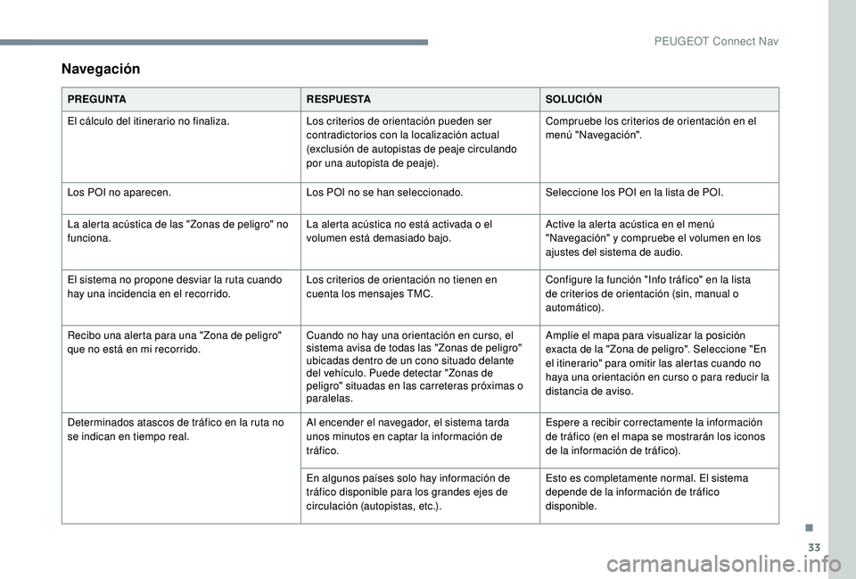 PEUGEOT 3008 2018 Manual del propietario (in Spanish) 33
Navegación
PREGUNTARESPUESTASOLUCIÓN
El cálculo del itinerario no finaliza. Los criterios de orientación pueden ser
contradictorios con la localización actual
(exclusión de autopistas de pe PEUGEOT 3008 2018 Manual del propietario (in Spanish) 33
Navegación
PREGUNTARESPUESTASOLUCIÓN
El cálculo del itinerario no finaliza. Los criterios de orientación pueden ser
contradictorios con la localización actual
(exclusión de autopistas de pe