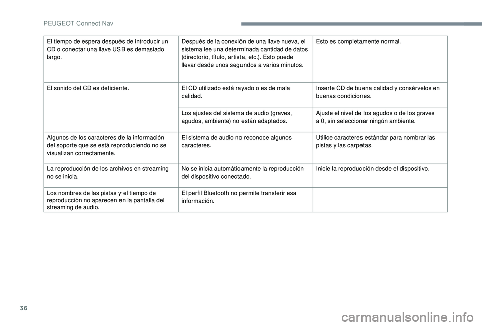 PEUGEOT 3008 2018  Manual del propietario (in Spanish) 36
El tiempo de espera después de introducir un 
CD o conectar una llave USB es demasiado 
largo.Después de la conexión de una llave nueva, el 
sistema lee una determinada cantidad de datos 
(direc