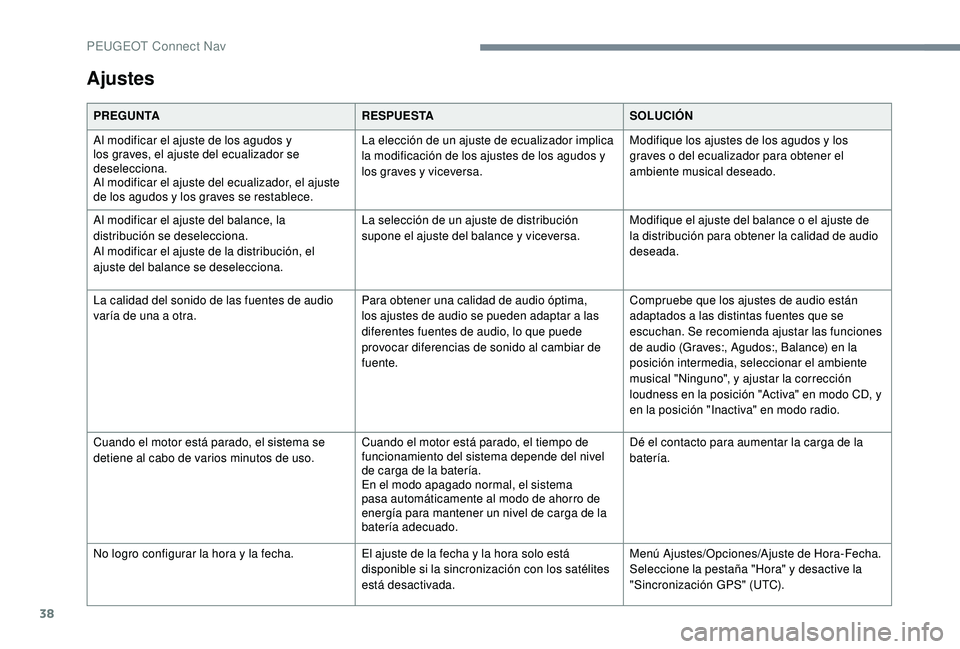 PEUGEOT 3008 2018  Manual del propietario (in Spanish) 38
Ajustes
PREGUNTARESPUESTASOLUCIÓN
Al modificar el ajuste de los agudos y 
los graves, el ajuste del ecualizador se 
deselecciona.
Al modificar el ajuste del ecualizador, el ajuste 
de los agudos y