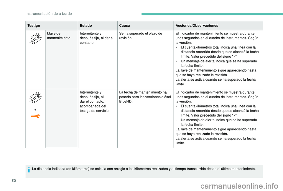 PEUGEOT 3008 2018 Manual del propietario (in Spanish) 30
La distancia indicada (en kilómetros) se calcula con arreglo a los kilómetros realizados y al tiempo transcurrido desde el último mantenimiento.
Te s t i g o
EstadoCausa Acciones/Observaciones
L PEUGEOT 3008 2018 Manual del propietario (in Spanish) 30
La distancia indicada (en kilómetros) se calcula con arreglo a los kilómetros realizados y al tiempo transcurrido desde el último mantenimiento.
Te s t i g o
EstadoCausa Acciones/Observaciones
L