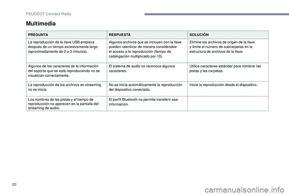 PEUGEOT 3008 2018  Manual del propietario (in Spanish) 20
Multimedia
PREGUNTARESPUESTASOLUCIÓN
La reproducción de la llave USB empieza 
después de un tiempo excesivamente largo 
(aproximadamente de 2 a 3 minutos). Algunos archivos que se incluyen con l