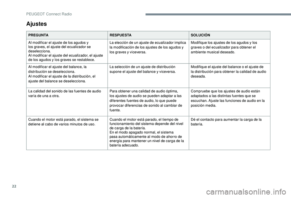 PEUGEOT 3008 2018 Manual del propietario (in Spanish) 22
Ajustes
PREGUNTARESPUESTASOLUCIÓN
Al modificar el ajuste de los agudos y
los graves, el ajuste del ecualizador se
deselecciona.
Al modificar el ajuste del ecualizador, el ajuste
de los agudos y PEUGEOT 3008 2018 Manual del propietario (in Spanish) 22
Ajustes
PREGUNTARESPUESTASOLUCIÓN
Al modificar el ajuste de los agudos y
los graves, el ajuste del ecualizador se
deselecciona.
Al modificar el ajuste del ecualizador, el ajuste
de los agudos y