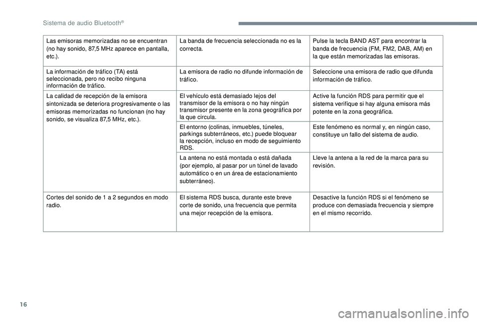 PEUGEOT 3008 2018  Manual del propietario (in Spanish) 16
Las emisoras memorizadas no se encuentran 
(no hay sonido, 87,5 MHz aparece en pantalla, 
e t c .) .La banda de frecuencia seleccionada no es la 
correcta.
Pulse la tecla BAND AST para encontrar la