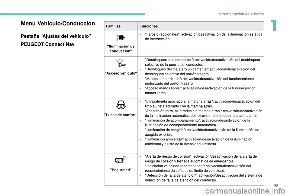 PEUGEOT 3008 2018 Manual del propietario (in Spanish) 43
Menú Vehículo/Conducción
Pestaña "Ajustes del vehículo"
PEUGEOT Connect Nav
FamiliasFunciones
"Iluminación de conducción" -
"
Faros direccionales": activación/des PEUGEOT 3008 2018 Manual del propietario (in Spanish) 43
Menú Vehículo/Conducción
Pestaña "Ajustes del vehículo"
PEUGEOT Connect Nav
FamiliasFunciones
"Iluminación de conducción" -
"
Faros direccionales": activación/des