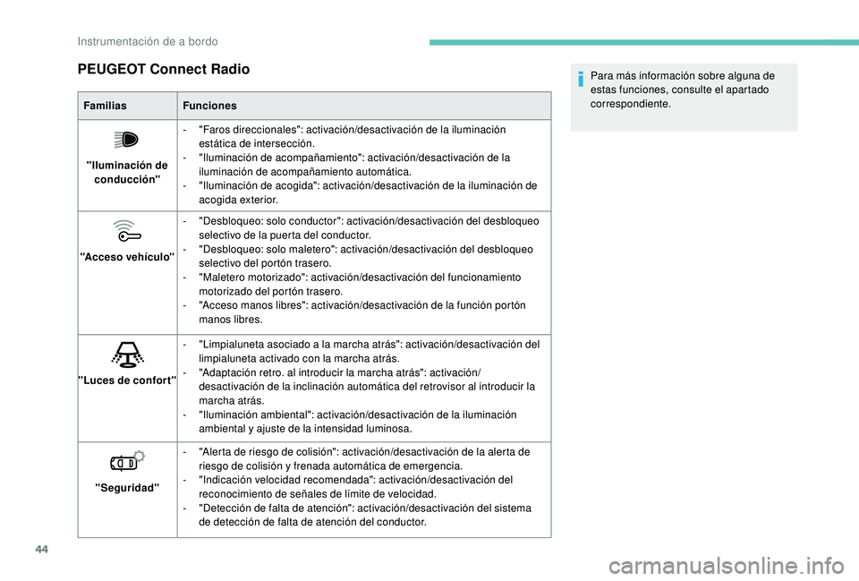 PEUGEOT 3008 2018 Manual del propietario (in Spanish) 44
PEUGEOT Connect Radio
FamiliasFunciones
"Iluminación de conducción" -
"
Faros direccionales": activación/desactivación de la iluminación
estática de intersección.
-
PEUGEOT 3008 2018 Manual del propietario (in Spanish) 44
PEUGEOT Connect Radio
FamiliasFunciones
"Iluminación de conducción" -
"
Faros direccionales": activación/desactivación de la iluminación
estática de intersección.
-