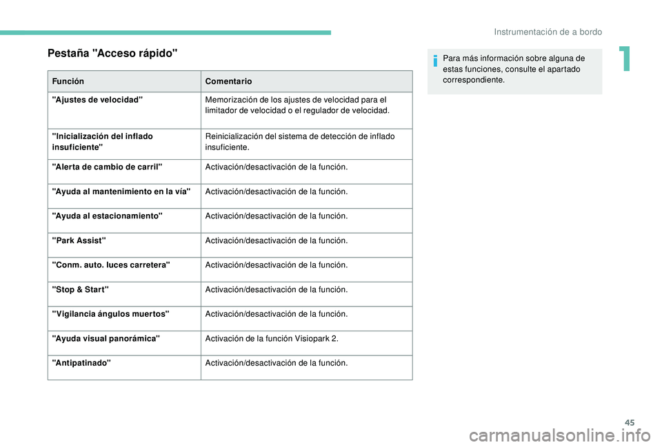 PEUGEOT 3008 2018  Manual del propietario (in Spanish) 45
Pestaña "Acceso rápido"
FunciónComentario
"Ajustes de velocidad" Memorización de los ajustes de velocidad para el 
limitador de velocidad o el regulador de velocidad.
"Inici