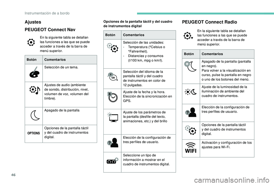 PEUGEOT 3008 2018  Manual del propietario (in Spanish) 46
Ajustes
PEUGEOT Connect Nav
En la siguiente tabla se detallan 
las funciones a las que se puede 
acceder a través de la barra de 
menú superior.
Botón Comentarios
Selección de un tema.
Ajustes 