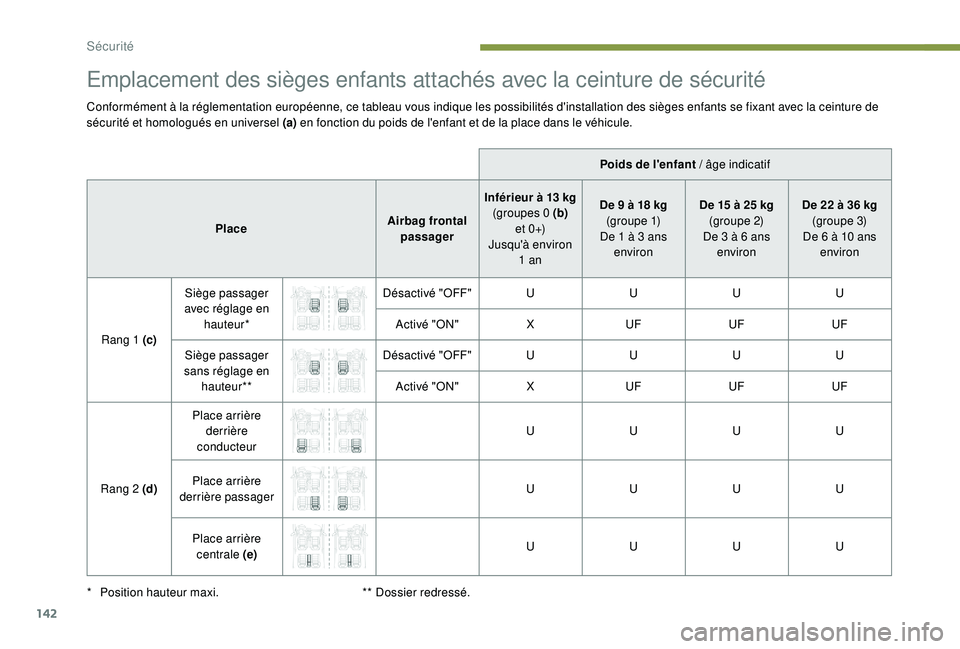 PEUGEOT 3008 2018  Manuel du propriétaire (in French) 142
Emplacement des sièges enfants attachés avec la ceinture de sécurité
Conformément à la réglementation européenne, ce tableau vous indique les possibilités d'installation des sièges e
