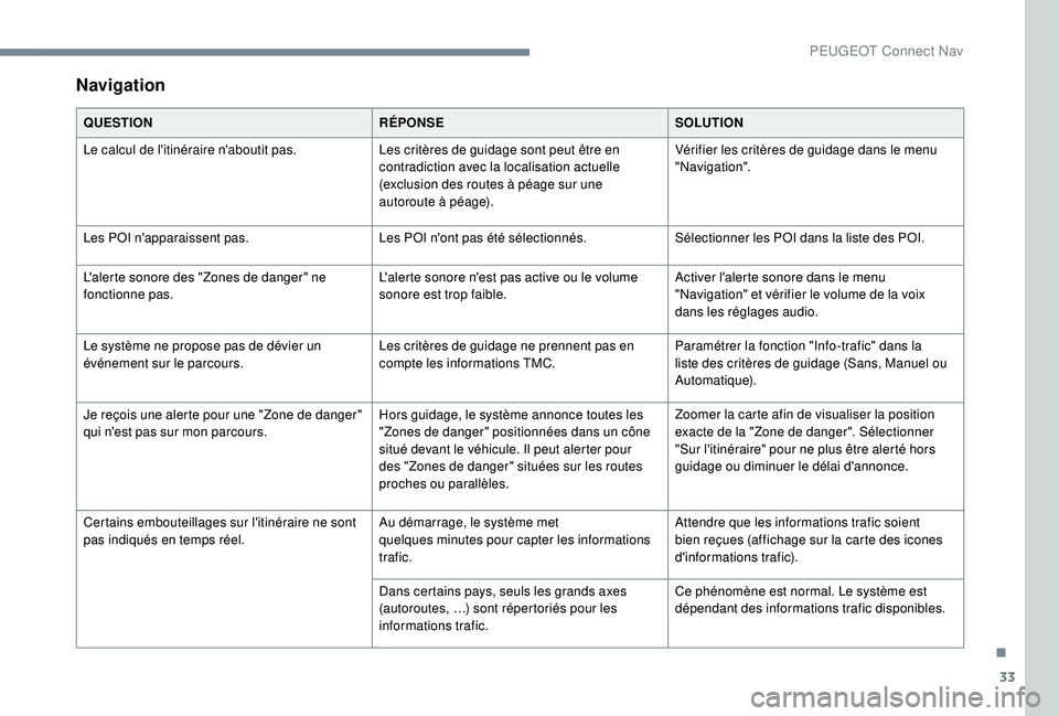PEUGEOT 3008 2018 Manuel du propriétaire (in French) 33
Navigation
QUESTIONRÉPONSESOLUTION
Le calcul de l'itinéraire n'aboutit pas. Les critères de guidage sont peut être en
contradiction avec la localisation actuelle
(exclusion des routes PEUGEOT 3008 2018 Manuel du propriétaire (in French) 33
Navigation
QUESTIONRÉPONSESOLUTION
Le calcul de l'itinéraire n'aboutit pas. Les critères de guidage sont peut être en
contradiction avec la localisation actuelle
(exclusion des routes