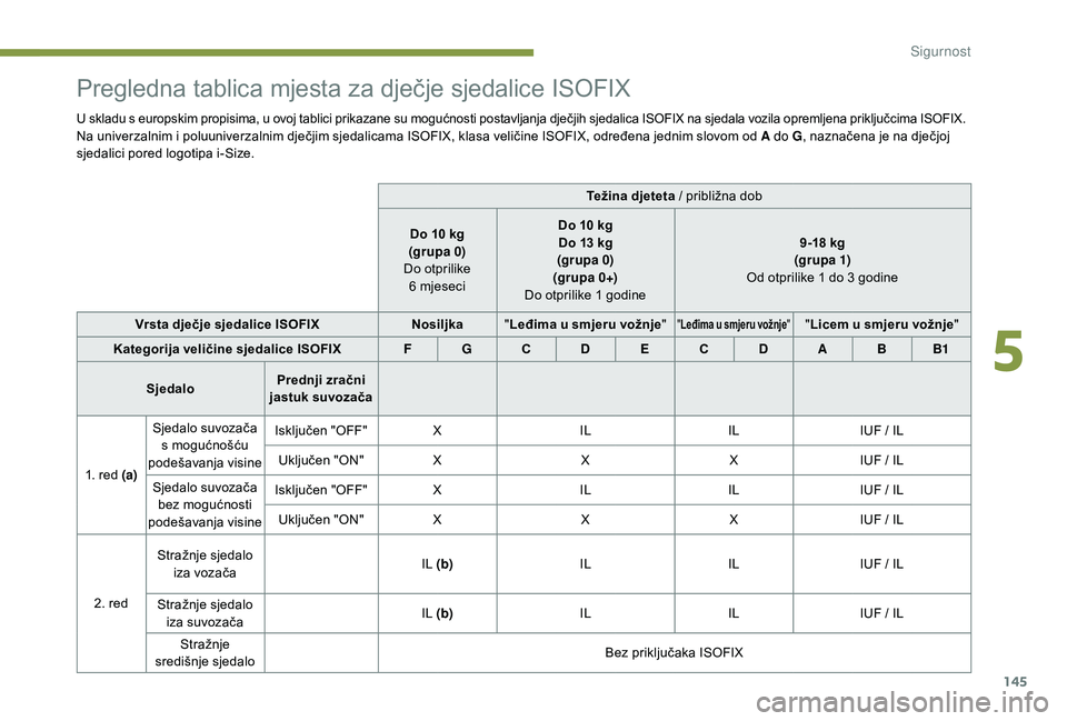 PEUGEOT 3008 2018 Upute Za Rukovanje (in Croatian) 145
Pregledna tablica mjesta za dječje sjedalice ISOFIX
U skladu s europskim propisima, u ovoj tablici prikazane su mogućnosti postavljanja dječjih sjedalica ISOFIX na sjedala vozila opremljena pri PEUGEOT 3008 2018 Upute Za Rukovanje (in Croatian) 145
Pregledna tablica mjesta za dječje sjedalice ISOFIX
U skladu s europskim propisima, u ovoj tablici prikazane su mogućnosti postavljanja dječjih sjedalica ISOFIX na sjedala vozila opremljena pri