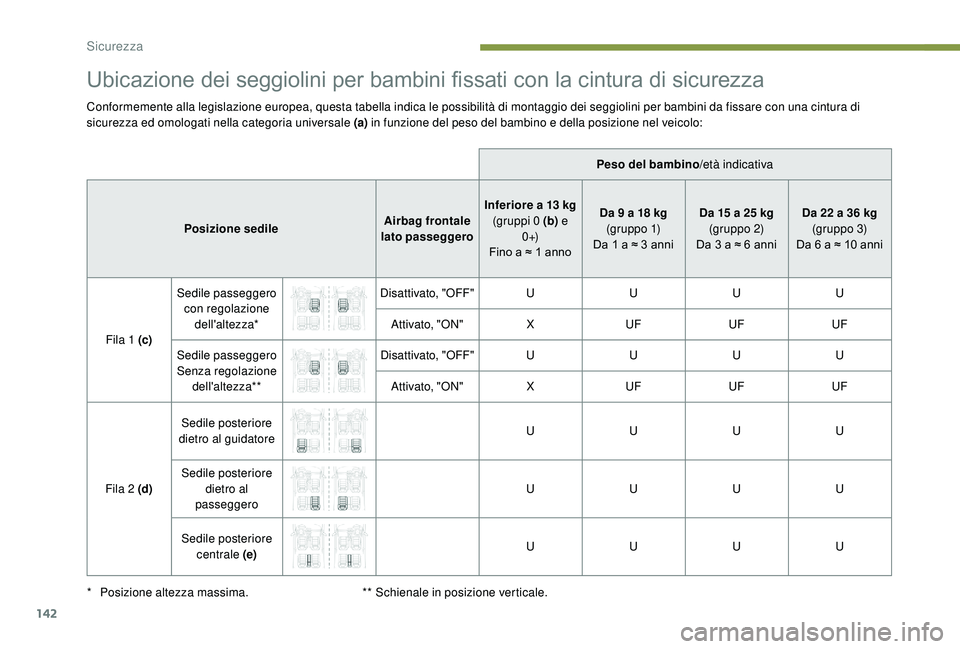 PEUGEOT 3008 2018 Manuale duso (in Italian) 142
Ubicazione dei seggiolini per bambini fissati con la cintura di sicurezza
Conformemente alla legislazione europea, questa tabella indica le possibilità di montaggio dei seggiolini per bambini da PEUGEOT 3008 2018 Manuale duso (in Italian) 142
Ubicazione dei seggiolini per bambini fissati con la cintura di sicurezza
Conformemente alla legislazione europea, questa tabella indica le possibilità di montaggio dei seggiolini per bambini da