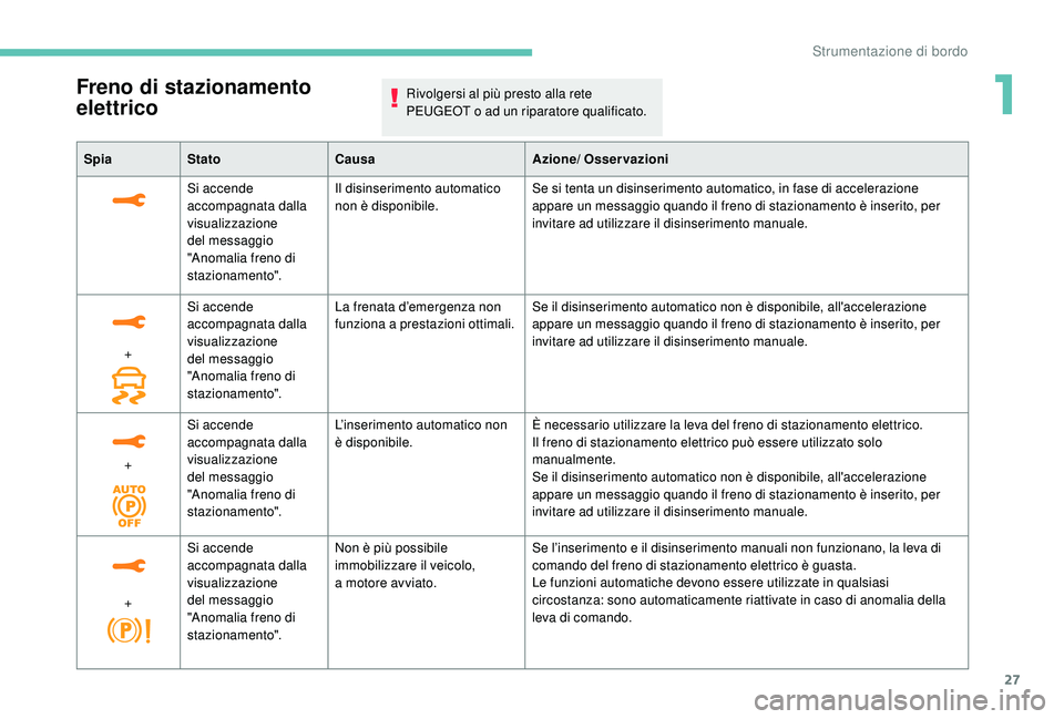 PEUGEOT 3008 2018 Manuale duso (in Italian) 27
SpiaStato Causa Azione/ Osservazioni
Si accende
accompagnata dalla
visualizzazione
del messaggio
"Anomalia freno di
stazionamento". Il disinserimento automatico
non è disponibile.
Se PEUGEOT 3008 2018 Manuale duso (in Italian) 27
SpiaStato Causa Azione/ Osservazioni
Si accende
accompagnata dalla
visualizzazione
del messaggio
"Anomalia freno di
stazionamento". Il disinserimento automatico
non è disponibile.
Se