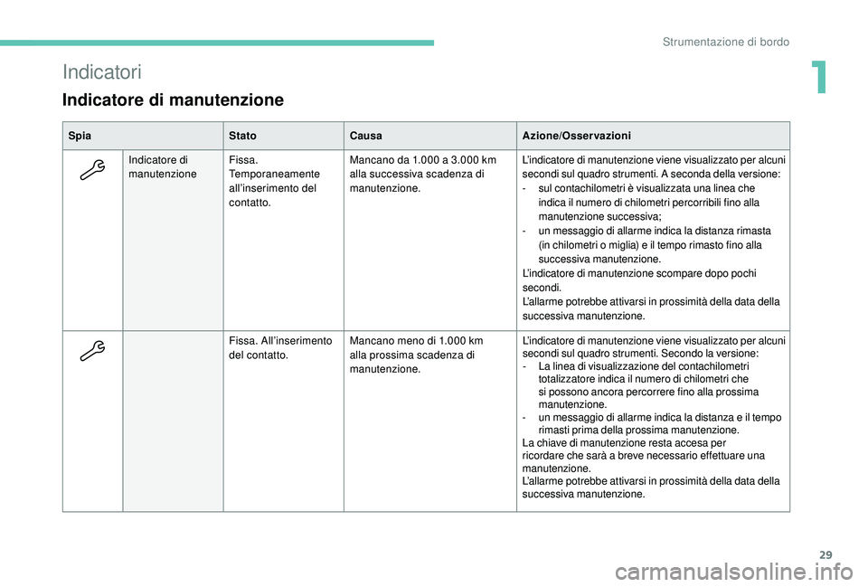 PEUGEOT 3008 2018 Manuale duso (in Italian) 29
Indicatori
Indicatore di manutenzione
SpiaStatoCausa Azione/Osservazioni
Indicatore di
manutenzione Fissa.
Temporaneamente
all’inserimento del
contatto. Mancano da 1.000 a 3.000 km
alla succ PEUGEOT 3008 2018 Manuale duso (in Italian) 29
Indicatori
Indicatore di manutenzione
SpiaStatoCausa Azione/Osservazioni
Indicatore di
manutenzione Fissa.
Temporaneamente
all’inserimento del
contatto. Mancano da 1.000 a 3.000 km
alla succ