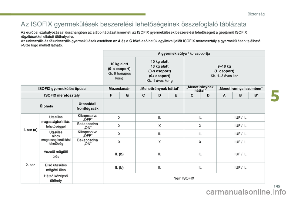 PEUGEOT 3008 2018  Kezelési útmutató (in Hungarian) 145
Az ISOFIX gyermekülések beszerelési lehetőségeinek összefoglaló táblázata
Az európai szabályozással összhangban az alábbi táblázat ismerteti az ISOFIX gyermekülések beszerelési 