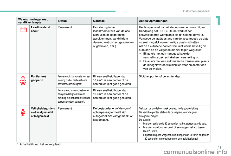 PEUGEOT 3008 2018  Instructieboekje (in Dutch) 13
Waarschuwings- resp. 
verklikkerlampjeStatus
Oorzaak Acties/Opmerkingen
Portier(en) 
geopend
Permanent, in combinatie met een 
melding die het desbetreffende 
carrosseriedeel aangeeft.Bij een snelh