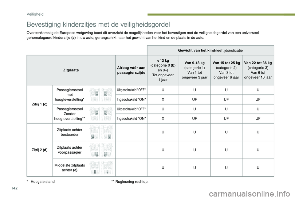 PEUGEOT 3008 2018  Instructieboekje (in Dutch) 142
Bevestiging kinderzitjes met de veiligheidsgordel
Overeenkomstig de Europese wetgeving toont dit overzicht de mogelijkheden voor het bevestigen met de veiligheidsgordel van een universeel 
gehomol