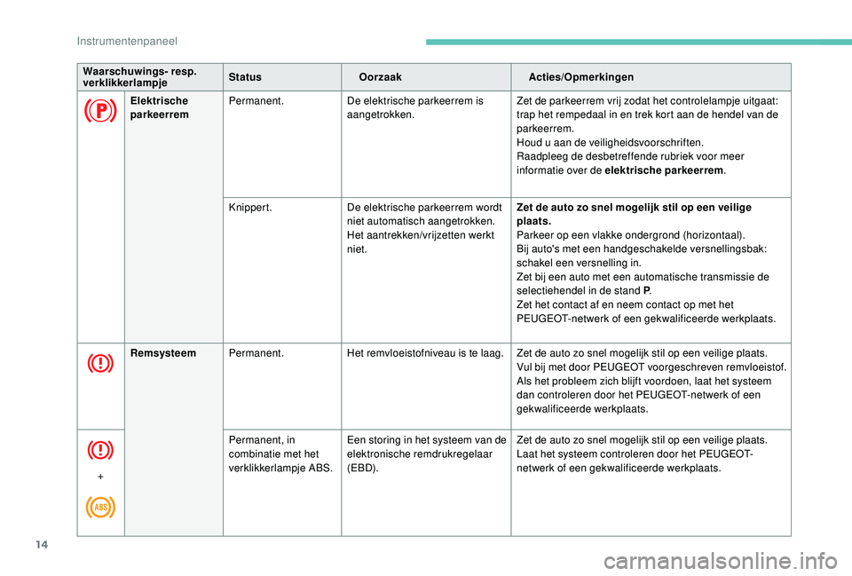 PEUGEOT 3008 2018  Instructieboekje (in Dutch) 14
Elektrische 
parkeerremPermanent.
De elektrische parkeerrem is 
aangetrokken. Zet de parkeerrem vrij zodat het controlelampje uitgaat: 
trap het rempedaal in en trek kort aan de hendel van de 
park