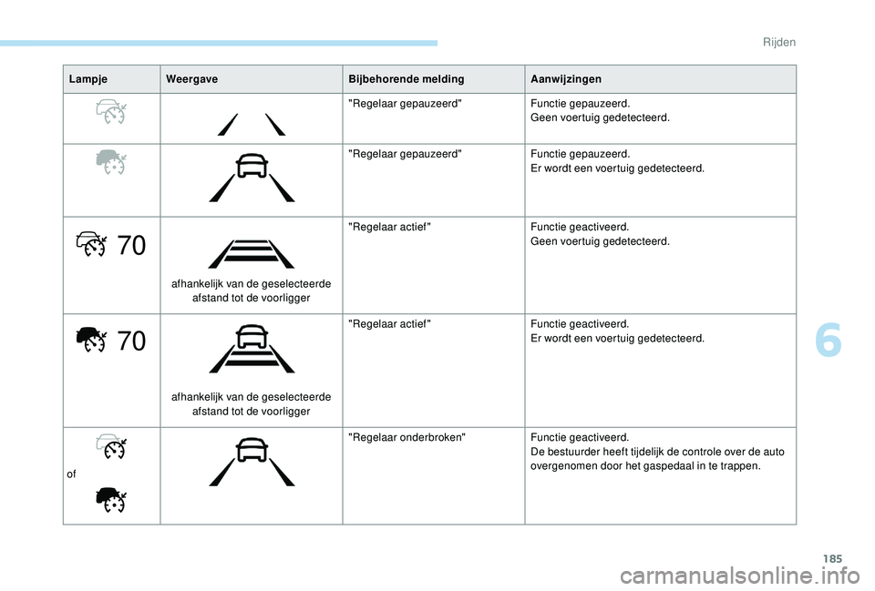 PEUGEOT 3008 2018  Instructieboekje (in Dutch) 185
70
70
LampjeWeergave Bijbehorende meldingAanwijzingen
"Regelaar gepauzeerd" Functie gepauzeerd.
Geen voertuig gedetecteerd.
"Regelaar gepauzeerd" Functie gepauzeerd.
Er wordt een v