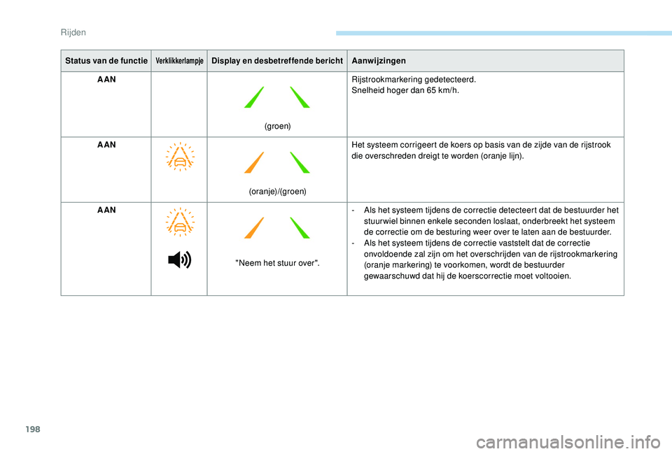 PEUGEOT 3008 2018  Instructieboekje (in Dutch) 198
Status van de functieVerklikkerlampjeDisplay en desbetreffende berichtAanwijzingen
AAN
(g r o e n)Rijstrookmarkering gedetecteerd.
Snelheid hoger dan 65 km/h.
AAN (oranje)/(groen)Het systeem corri