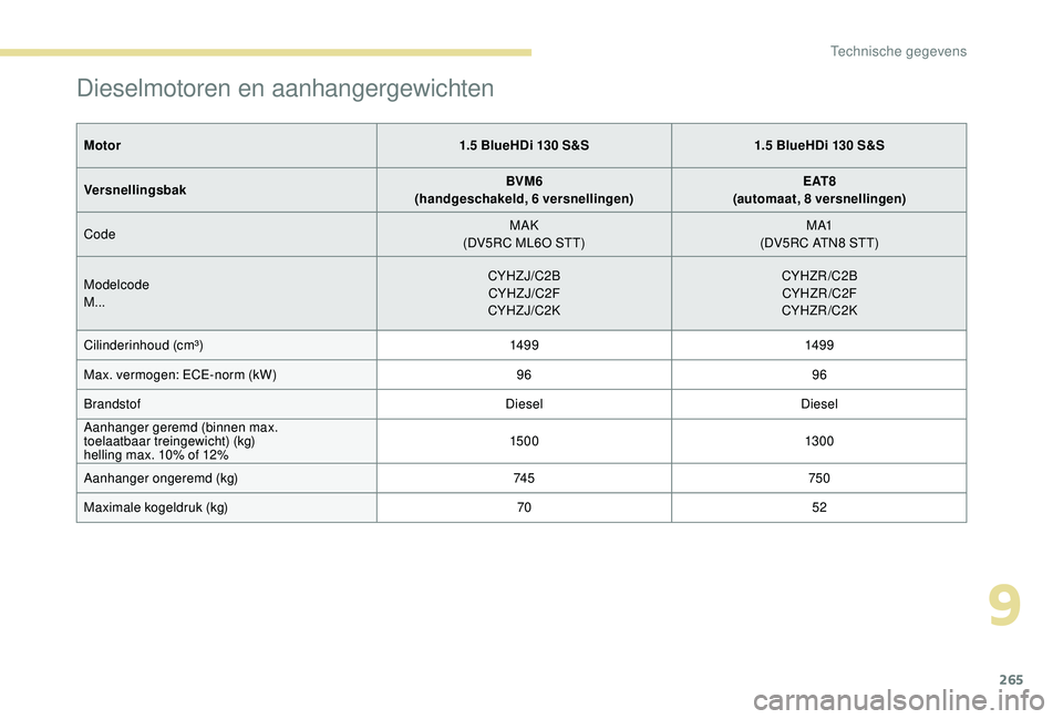 PEUGEOT 3008 2018  Instructieboekje (in Dutch) 265
Dieselmotoren en aanhangergewichten
Motor1.5 BlueHDi 130 S&S1.5 BlueHDi 130 S&S
Versnellingsbak BVM6
(handgeschakeld, 6 versnellingen) E AT 8
(automaat, 8 versnellingen)
Code MAK
(DV5RC ML6O STT) 