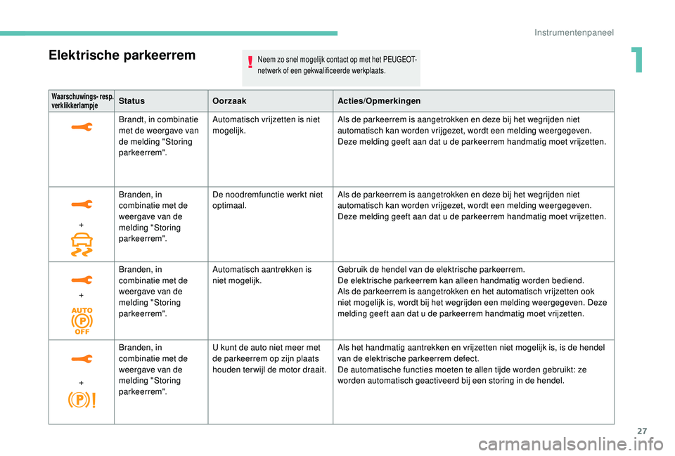 PEUGEOT 3008 2018  Instructieboekje (in Dutch) 27
Waarschuwings- resp. 
verklikkerlampjeStatusOorzaak Acties/Opmerkingen
Brandt, in combinatie 
met de weergave van 
de melding "Storing 
parkeerrem". Automatisch vrijzetten is niet 
mogelijk