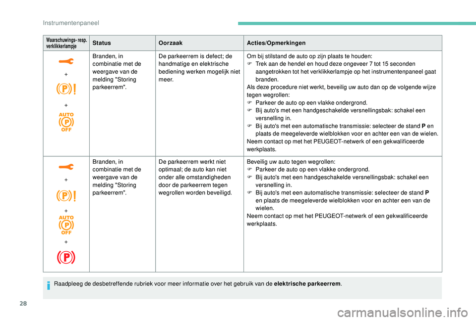 PEUGEOT 3008 2018  Instructieboekje (in Dutch) 28
Waarschuwings- resp. 
verklikkerlampjeStatusOorzaak Acties/Opmerkingen
+
+ Branden, in 
combinatie met de 
weergave van de 
melding "Storing 
parkeerrem".
De parkeerrem is defect; de 
handm