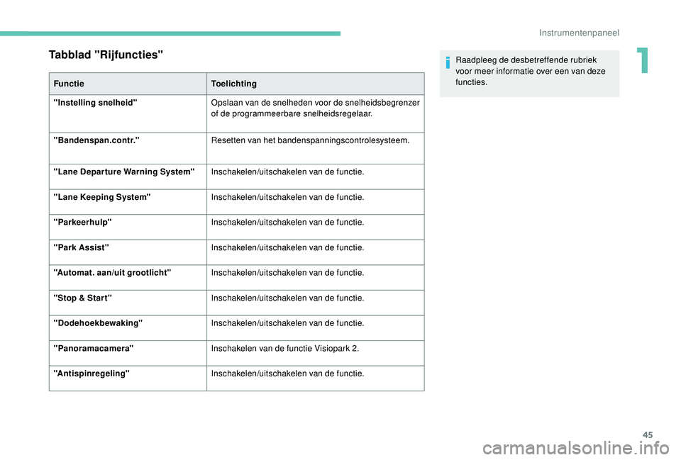 PEUGEOT 3008 2018  Instructieboekje (in Dutch) 45
Tabblad "Rijfuncties"
FunctieToelichting
"Instelling snelheid" Opslaan van de snelheden voor de snelheidsbegrenzer 
of de programmeerbare snelheidsregelaar.
"Bandenspan.contr.&#
