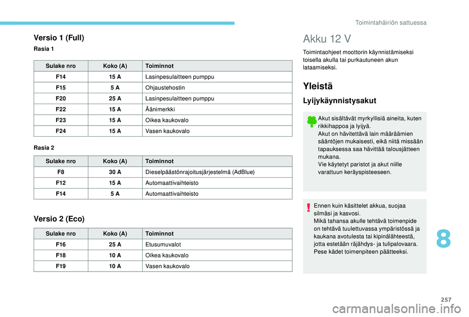 PEUGEOT 3008 2018  Omistajan Käsikirja (in Finnish) 257
Akku 12 V
Toimintaohjeet moottorin käynnistämiseksi 
toisella akulla tai purkautuneen akun 
lataamiseksi.
Versio 1 (Full)
Sulake nroKoko (A)Toiminnot
F14 15 ALasinpesulaitteen pumppu
F15 5 AOhja