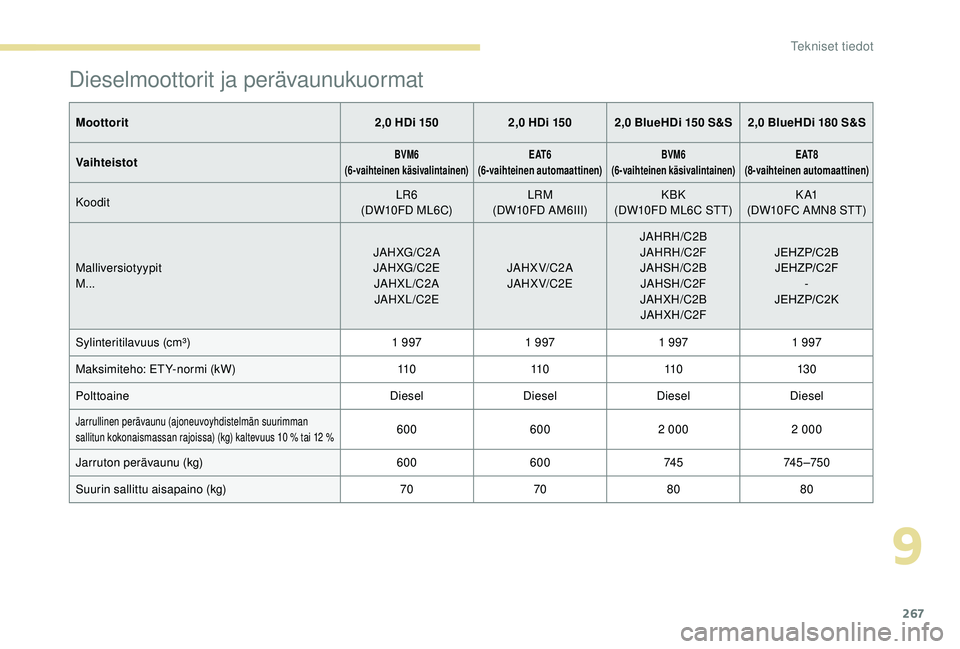 PEUGEOT 3008 2018  Omistajan Käsikirja (in Finnish) 267
Dieselmoottorit ja perävaunukuormat
Moottorit2,0 HDi 1502,0 HDi 150 2,0 BlueHDi 150 S&S 2,0 BlueHDi 180 S&S
Vaihteistot
BVM6
(6-vaihteinen käsivalintainen)E AT 6
(6-vaihteinen automaattinen)BVM6