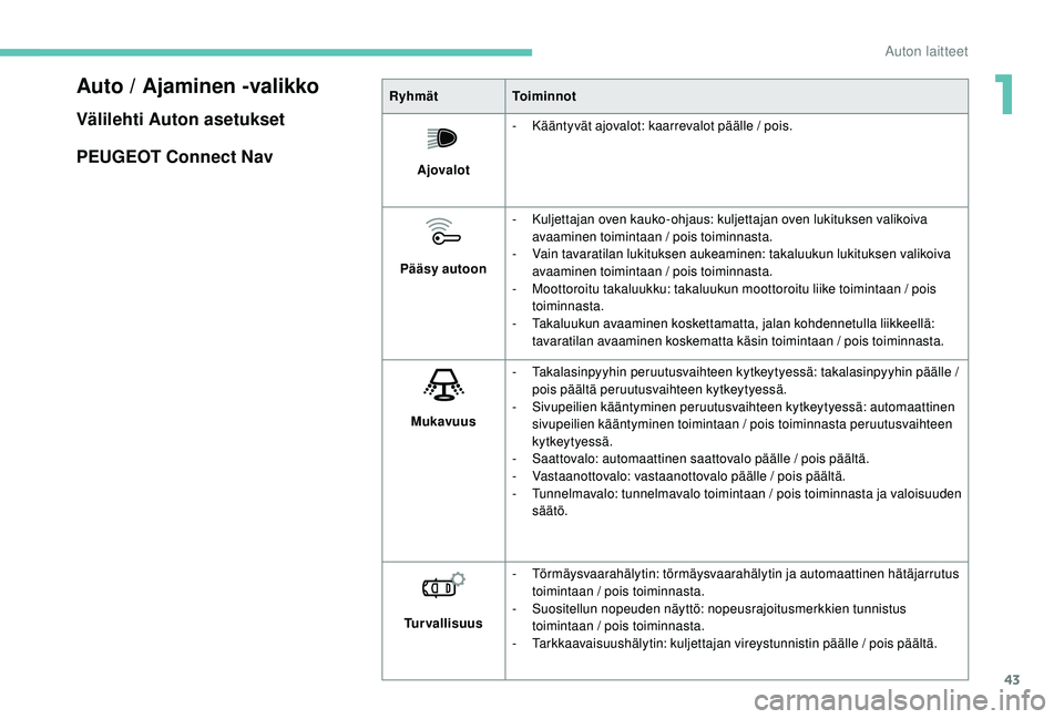 PEUGEOT 3008 2018  Omistajan Käsikirja (in Finnish) 43
Auto / Ajaminen -valikko
Välilehti Auton asetukset
PEUGEOT Connect Nav
RyhmätToiminnot
Ajovalot -
 K

ääntyvät ajovalot: kaarrevalot päälle / pois.
Pääsy autoon -
 
K
 uljettajan oven kauk