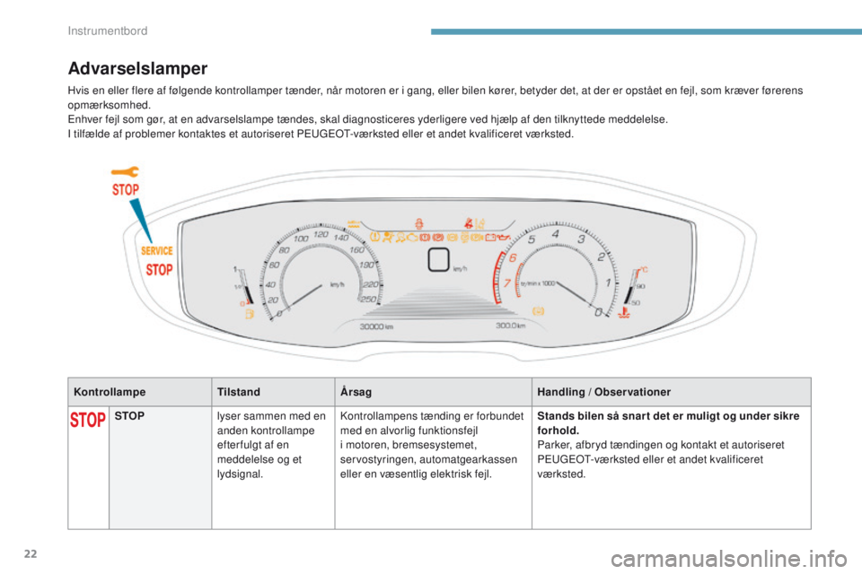 PEUGEOT 3008 2017  Brugsanvisning (in Danish) 22
3008-2_da_Chap01_instruments-de-bord_ed01-2016
KontrollampeTilstandÅrsag Handling / Observationer
Advarselslamper
STOPlyser sammen med en 
anden kontrollampe 
efter fulgt af en 
meddelelse og et 
