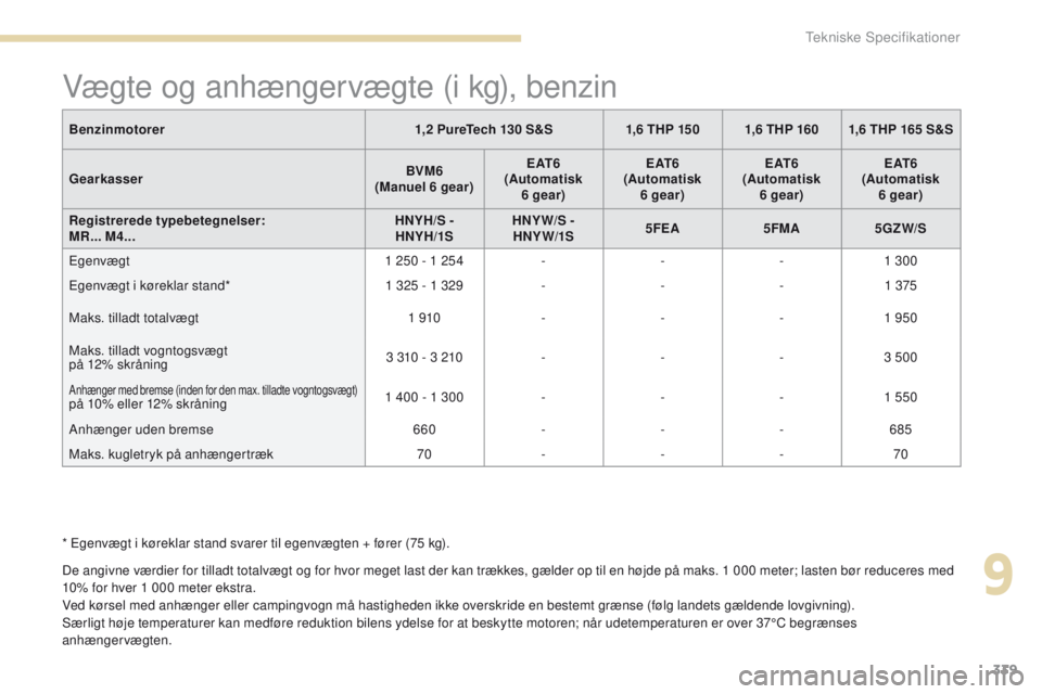 PEUGEOT 3008 2017 Brugsanvisning (in Danish) 339
3008-2_da_Chap09_caracteristiques_ed01-2016
Vægte og anhængervægte (i kg), benzin
De angivne værdier for tilladt totalvægt og for hvor meget last der kan trækkes, gælder op til en højde p PEUGEOT 3008 2017 Brugsanvisning (in Danish) 339
3008-2_da_Chap09_caracteristiques_ed01-2016
Vægte og anhængervægte (i kg), benzin
De angivne værdier for tilladt totalvægt og for hvor meget last der kan trækkes, gælder op til en højde p