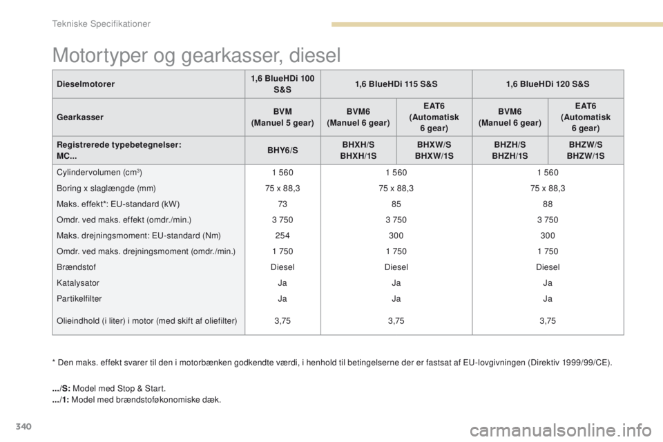 PEUGEOT 3008 2017 Brugsanvisning (in Danish) 340
3008-2_da_Chap09_caracteristiques_ed01-2016
Motortyper og gearkasser, diesel
* Den maks. effekt svarer til den i motorbænken godkendte værdi, i henhold til betingelserne der er fastsat af eu-lov PEUGEOT 3008 2017 Brugsanvisning (in Danish) 340
3008-2_da_Chap09_caracteristiques_ed01-2016
Motortyper og gearkasser, diesel
* Den maks. effekt svarer til den i motorbænken godkendte værdi, i henhold til betingelserne der er fastsat af eu-lov