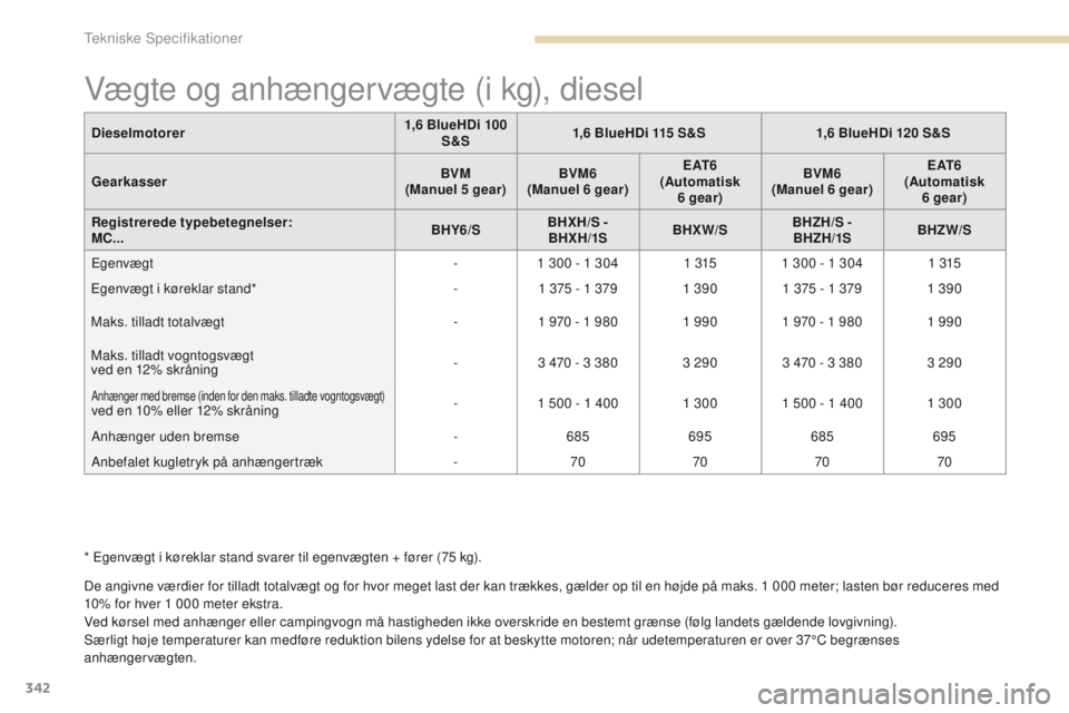 PEUGEOT 3008 2017 Brugsanvisning (in Danish) 342
3008-2_da_Chap09_caracteristiques_ed01-2016
Vægte og anhængervægte (i kg), diesel
De angivne værdier for tilladt totalvægt og for hvor meget last der kan trækkes, gælder op til en højde p PEUGEOT 3008 2017 Brugsanvisning (in Danish) 342
3008-2_da_Chap09_caracteristiques_ed01-2016
Vægte og anhængervægte (i kg), diesel
De angivne værdier for tilladt totalvægt og for hvor meget last der kan trækkes, gælder op til en højde p