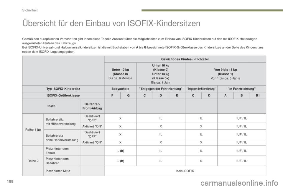 PEUGEOT 3008 2017  Betriebsanleitungen (in German) 188
3008-2_de_Chap05_securite_ed01-2016
Übersicht für den Einbau von ISOFIX-Kindersitzen
Gemäß den europäischen Vorschriften gibt Ihnen diese Tabelle Auskunft über die Möglichkeiten zum Einbau 